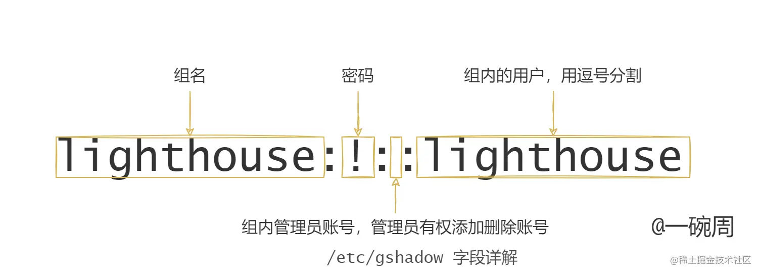 gshadow字段详解_A401YTY6Zx.png