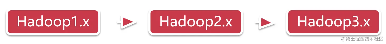 Hadoop入门及安装