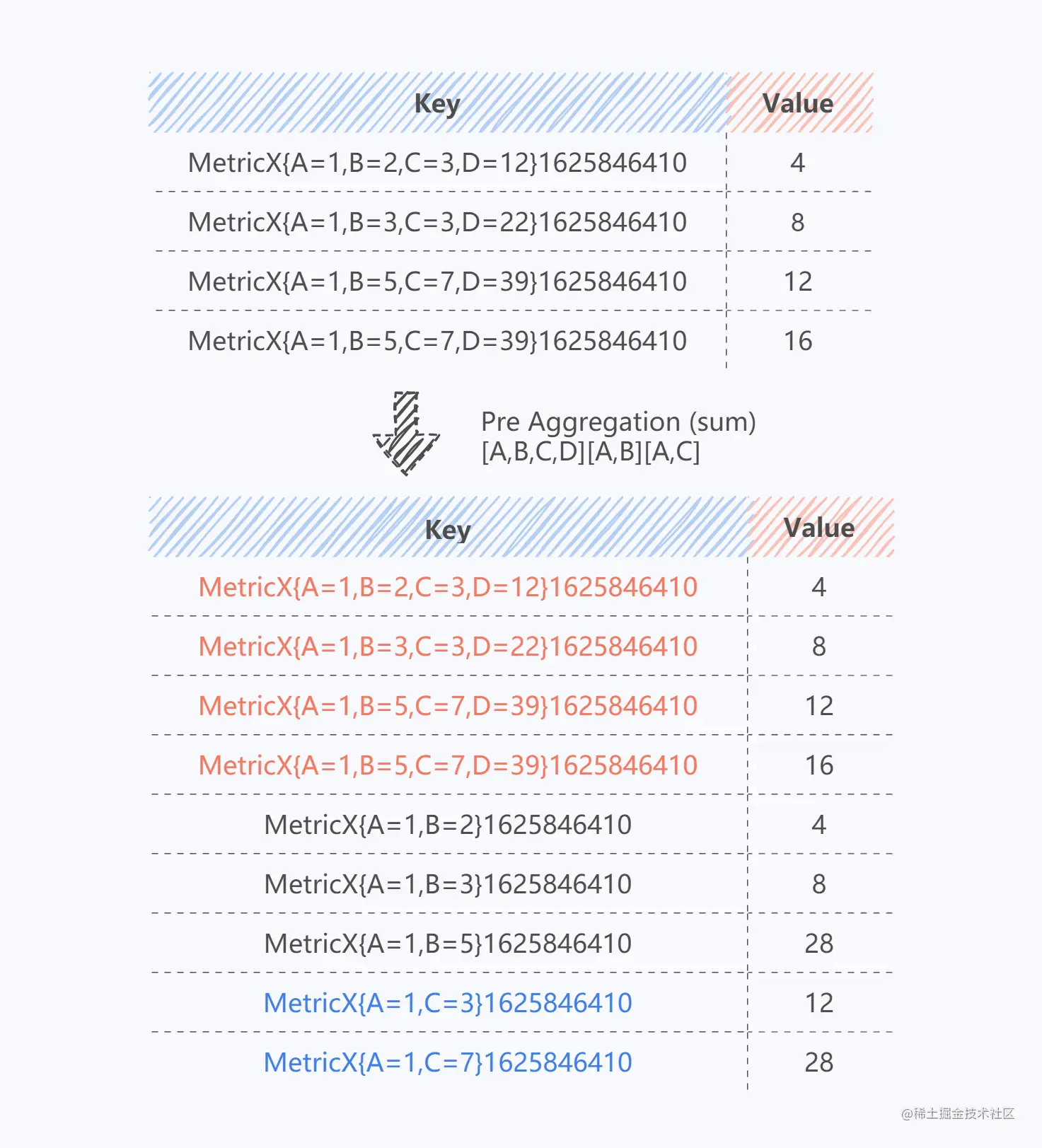 图8 不同预聚合规则产生的结果
