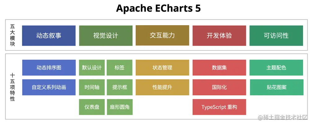 Echarts - 5.0 - 模块和特性