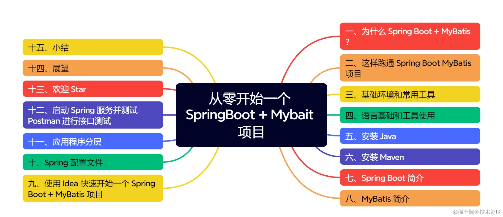 从零开始一个 SpringBoot + Mybait 项目.png