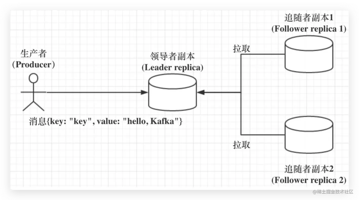 基于领导者的副本机制