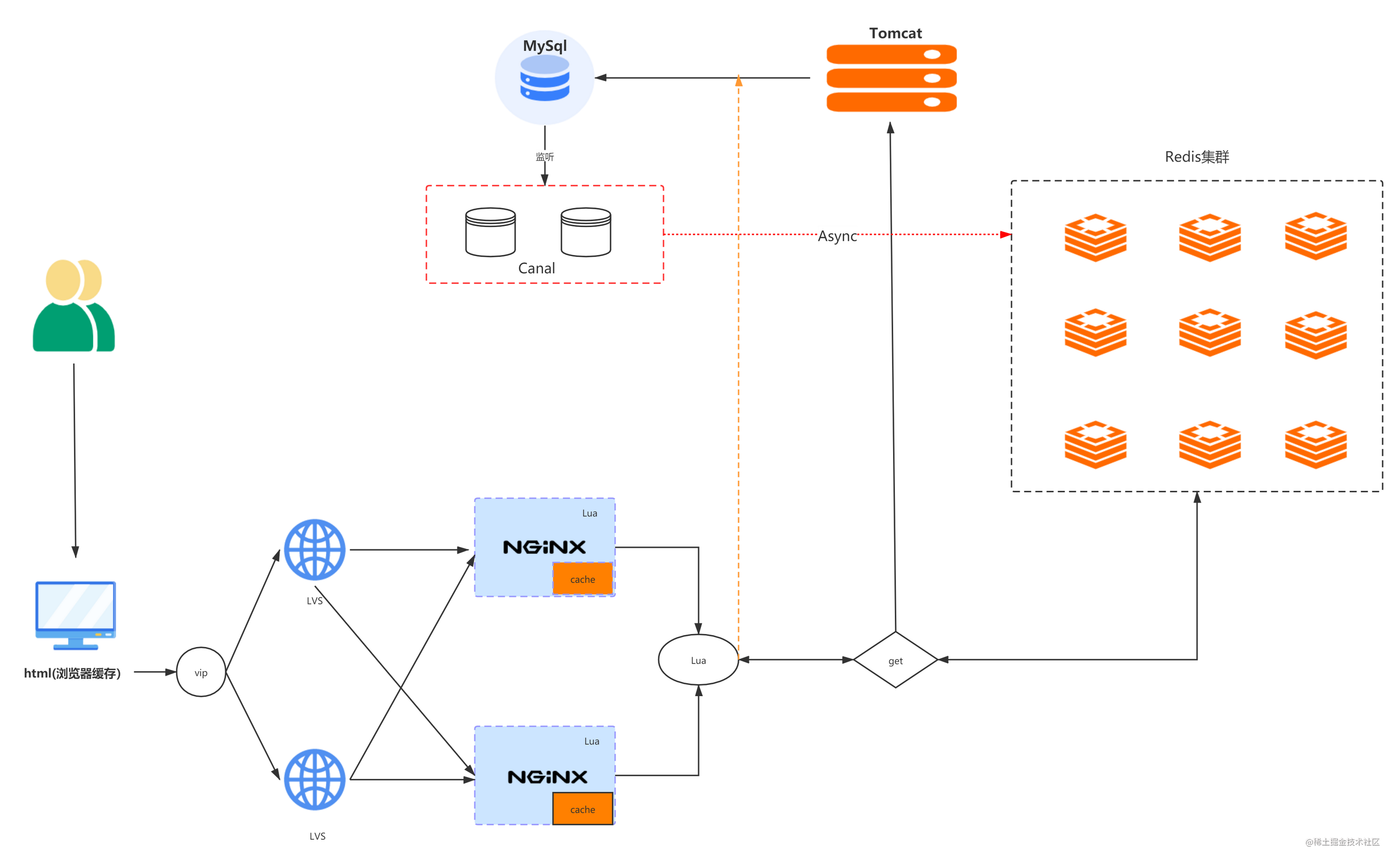 高并发多级缓存架构解决方案：OpenResty+lua+redis+mq