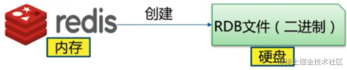 Redis持久化之RDB