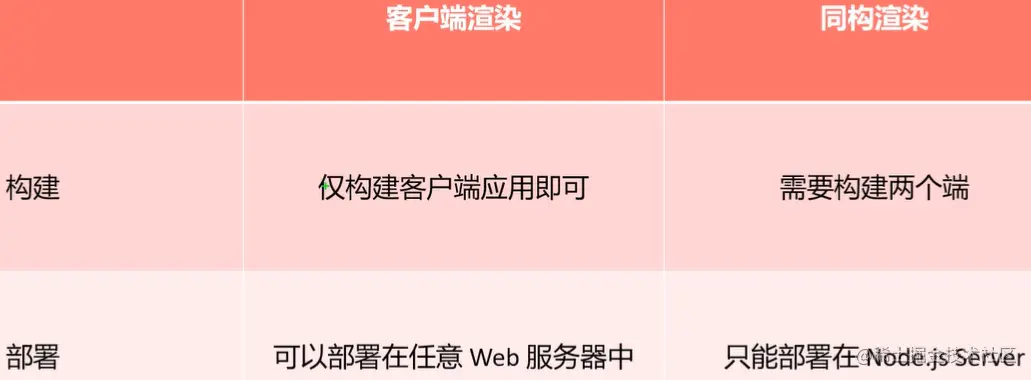 同构渲染和客户端渲染的对比