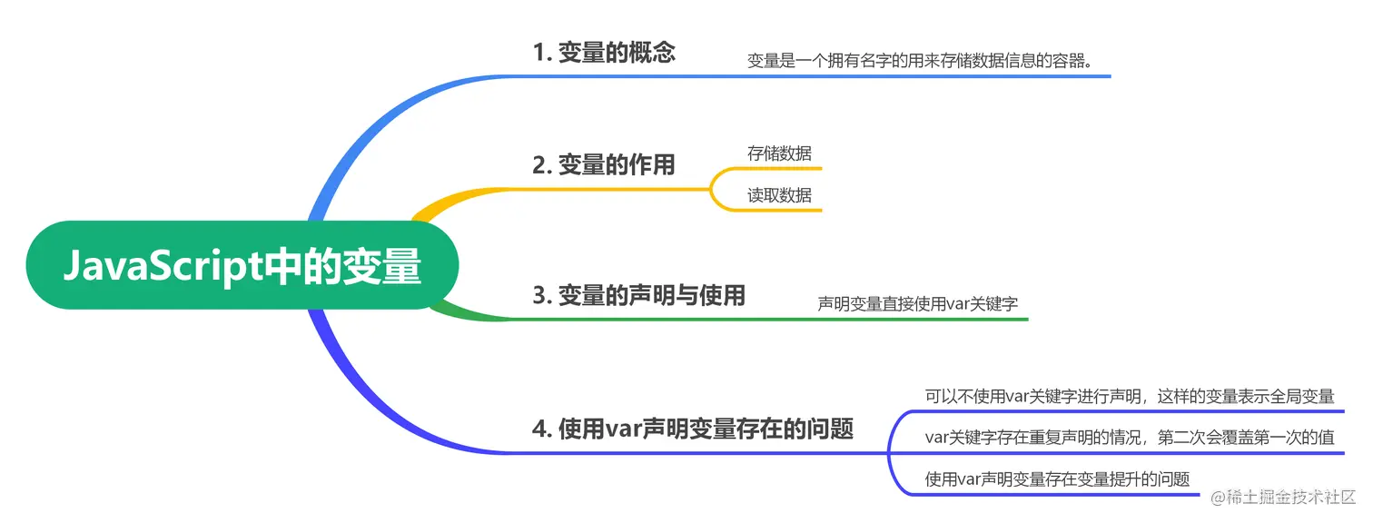 JavaScript中的变量.png