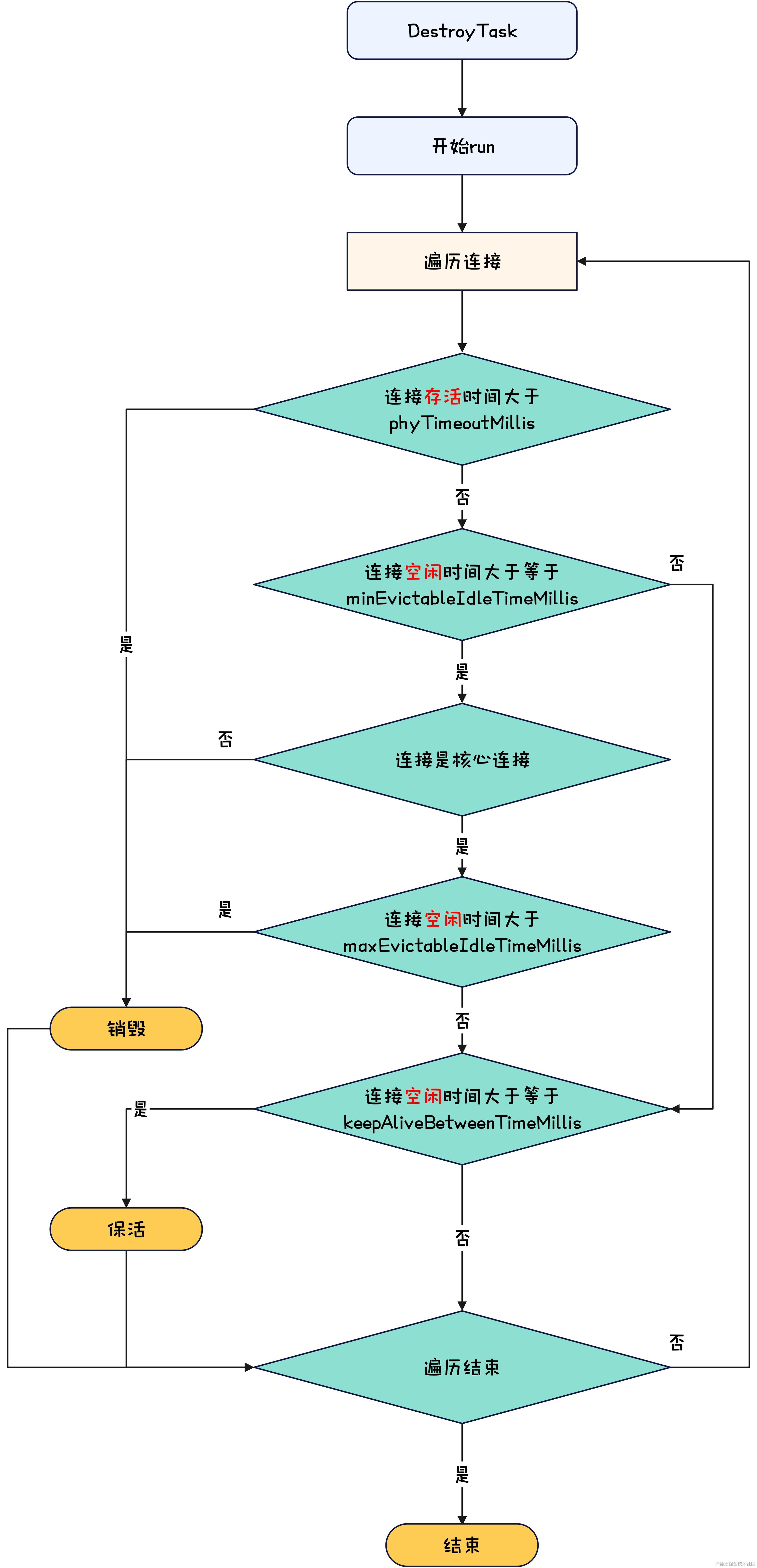数据库连接池-Druid数据源连接销毁和保活判断流程图