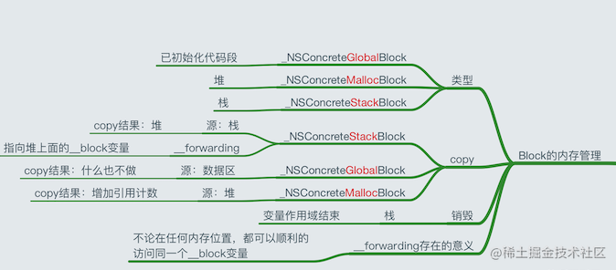 iOS Block | Next