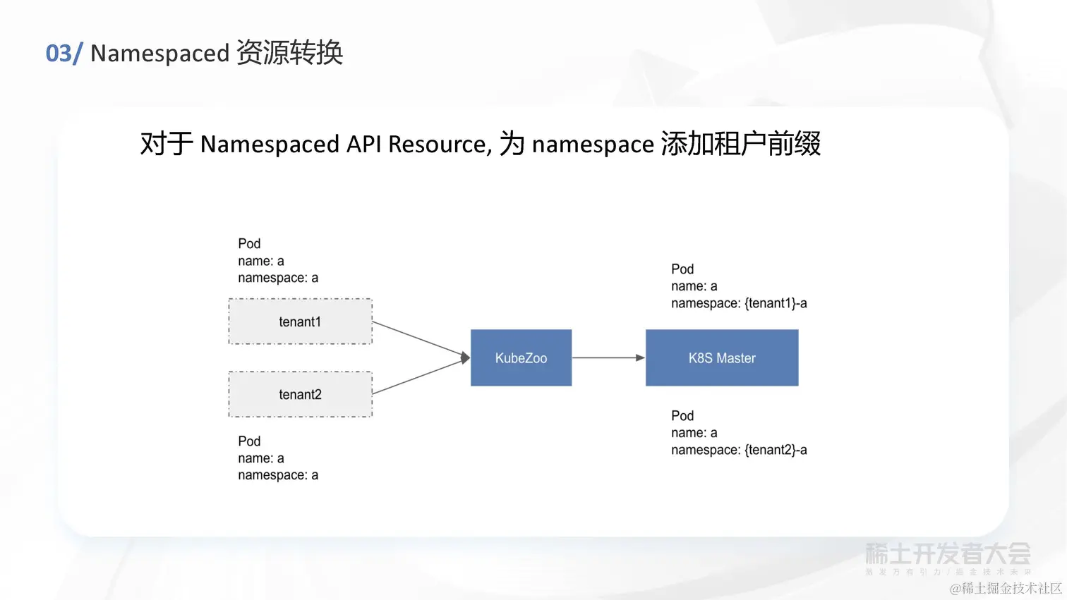 任静思 - 字节跳动轻量级 Kubernetes 多租户方案探索与实践_页面_17.jpg