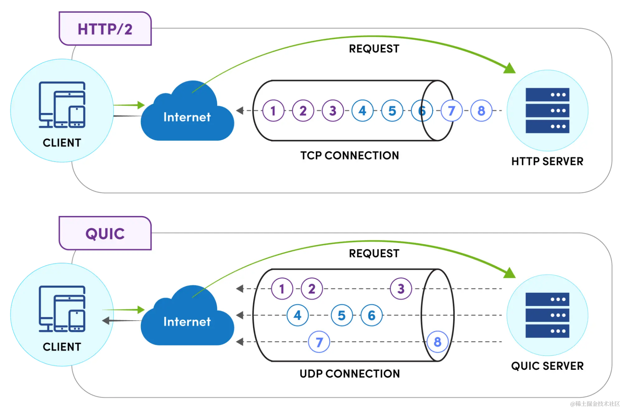 Multiplexing HTTP/2 vs HTTP/3
